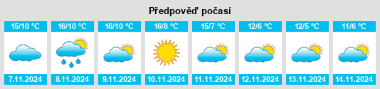 Weather outlook for the place Brullés na WeatherSunshine.com