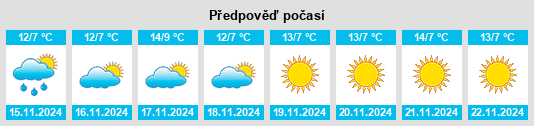 Weather outlook for the place Homeland na WeatherSunshine.com