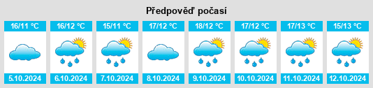 Weather outlook for the place Magaozhuang na WeatherSunshine.com